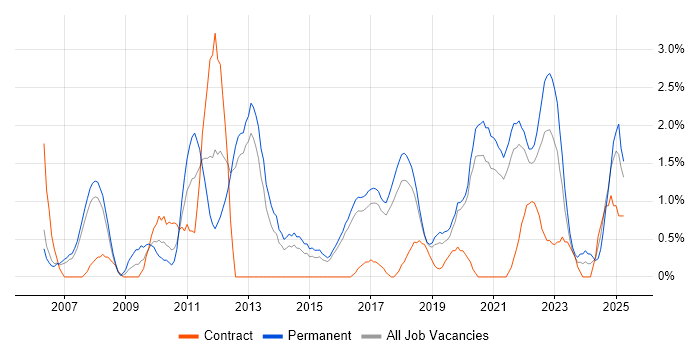 Job vacancy trend for Manual Testing in Farnborough