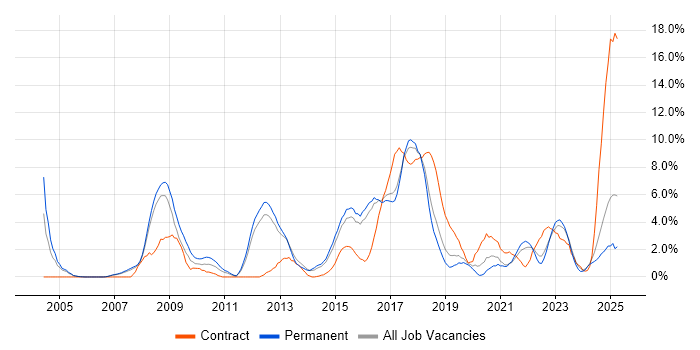 Job vacancy trend for Manufacturing in Farnborough Job vacancy trend for Manufacturing in Farnborough