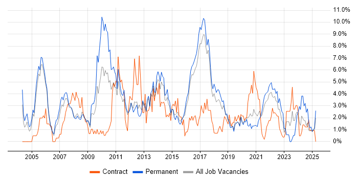 Job vacancy trend for Marketing in Farnborough Job vacancy trend for Marketing in Farnborough