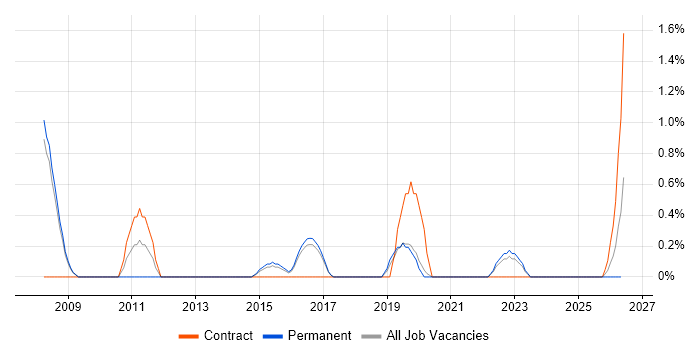 Master Data Management job vacancy trend in Farnborough