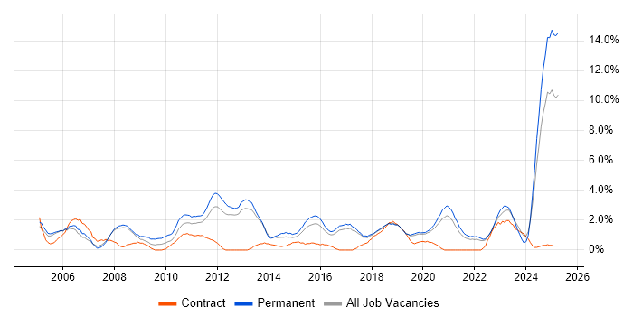 Job vacancy trend for Mathematics in Farnborough