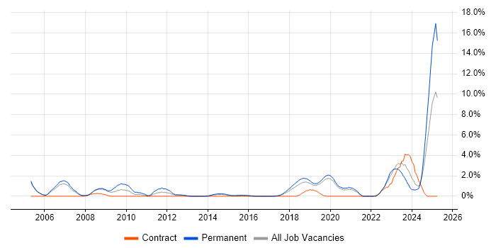 Job vacancy trend for MATLAB in Farnborough Job vacancy trend for MATLAB in Farnborough