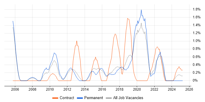 Job vacancy trend for Matrix Organization in Farnborough
