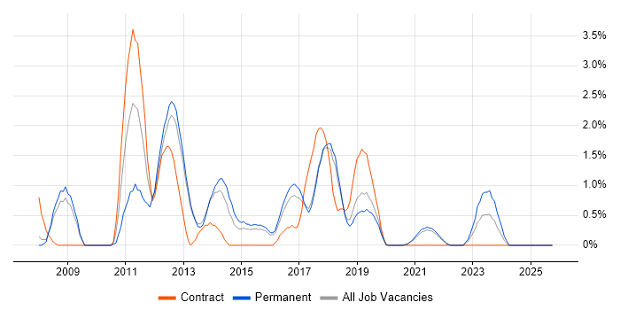 Maven job vacancy trend in Farnborough