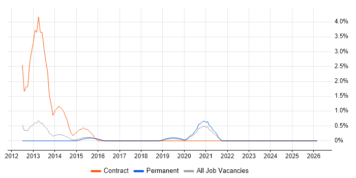 McAfee ePO job vacancy trend in Farnborough
