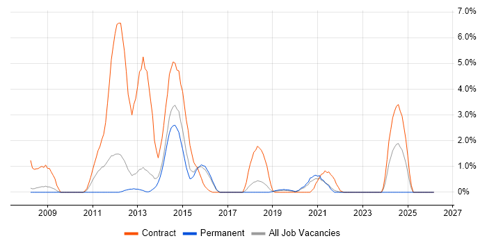 McAfee job vacancy trend in Farnborough