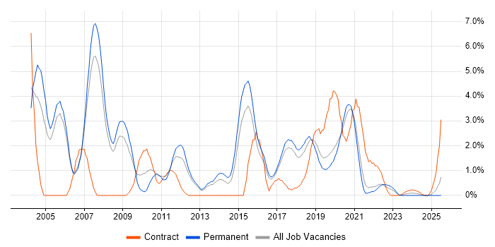 Job vacancy trend for MCSE in Farnborough