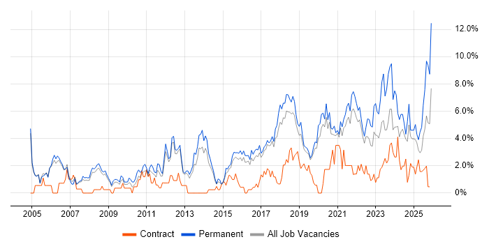 Mentoring job vacancy trend in Farnborough