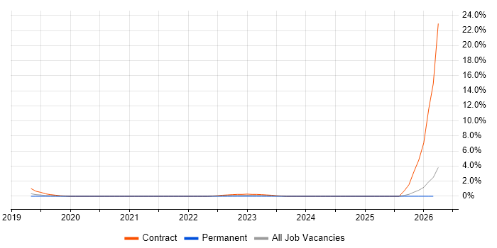 Meraki job vacancy trend in Farnborough