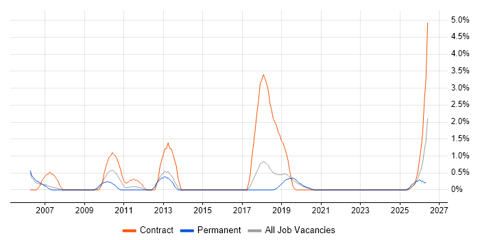 Metadata job vacancy trend in Farnborough
