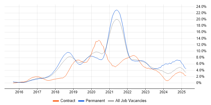 Job vacancy trend for Microservices in Farnborough