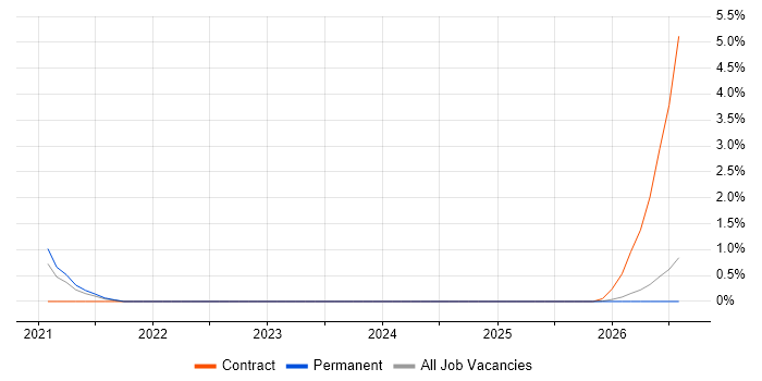 Microsoft 365 Administrator job vacancy trend in Farnborough