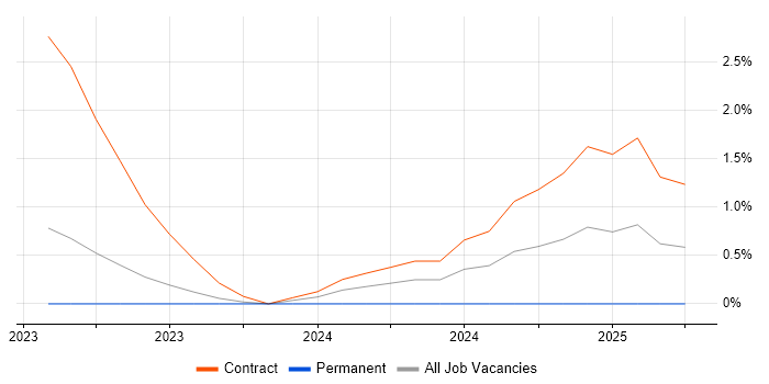 Job vacancy trend for Microsoft 365 Manager in Farnborough