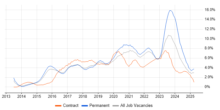 Job vacancy trend for Microsoft 365 in Farnborough Job vacancy trend for Microsoft 365 in Farnborough