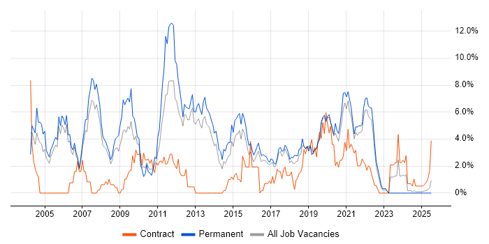 Job vacancy trend for Microsoft Certification in Farnborough