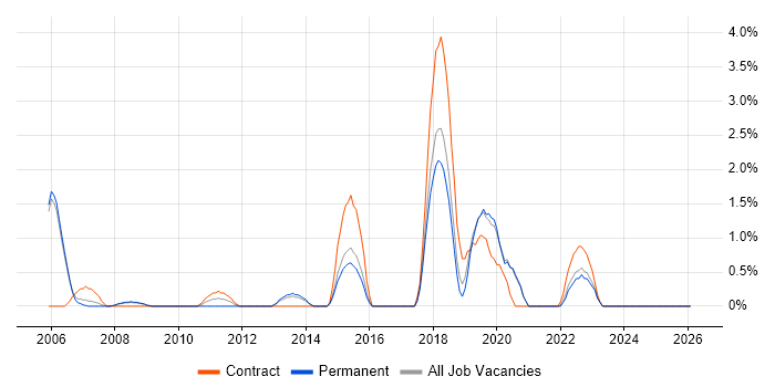 Microsoft Developer job vacancy trend in Farnborough