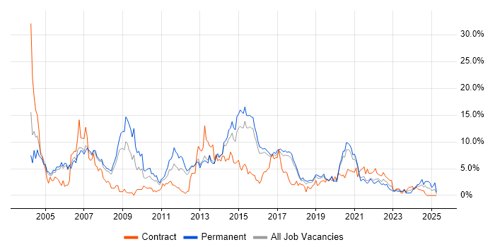 Job vacancy trend for Microsoft Exchange in Farnborough Job vacancy trend for Microsoft Exchange in Farnborough