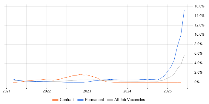 Job vacancy trend for Microsoft Intune in Farnborough Job vacancy trend for Microsoft Intune in Farnborough