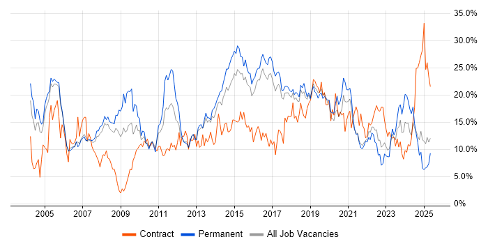 Job vacancy trend for Microsoft in Farnborough Job vacancy trend for Microsoft in Farnborough