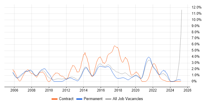 Job vacancy trend for Middleware in Farnborough
