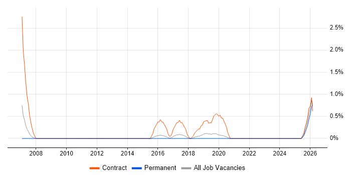 Migration Engineer job vacancy trend in Farnborough