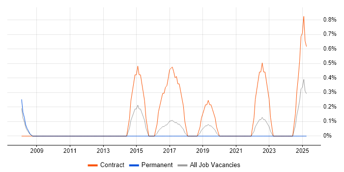 Job vacancy trend for Migration Project Manager in Farnborough