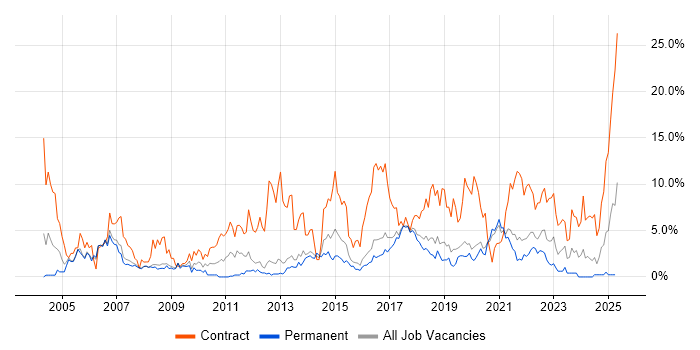Job vacancy trend for Migration in Farnborough Job vacancy trend for Migration in Farnborough