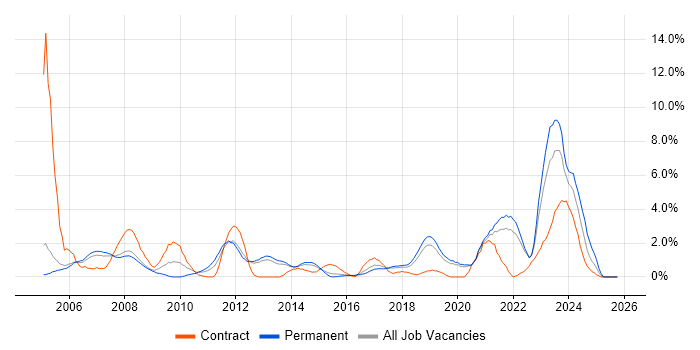 Military job vacancy trend in Farnborough