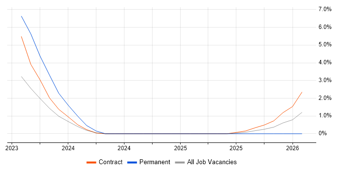 MITRE ATT&CK job vacancy trend in Farnborough