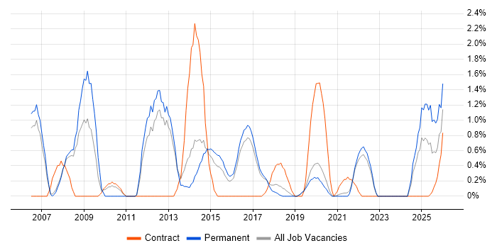 MODAF job vacancy trend in Farnborough