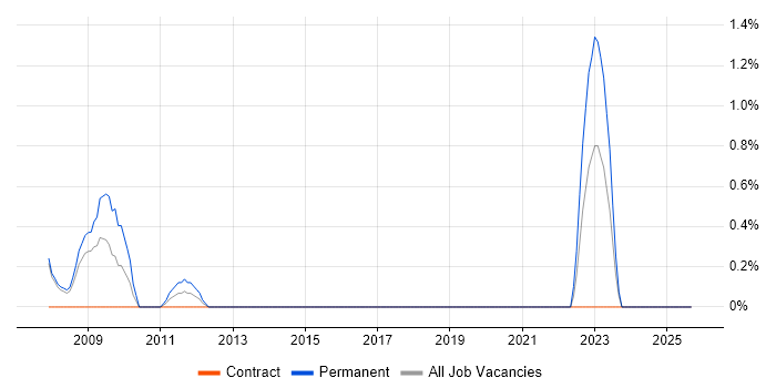 ModSecurity job vacancy trend in Farnborough