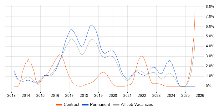 MongoDB job vacancy trend in Farnborough MongoDB job vacancy trend in Farnborough