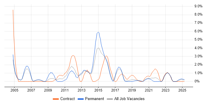 Job vacancy trend for MPLS in Farnborough Job vacancy trend for MPLS in Farnborough