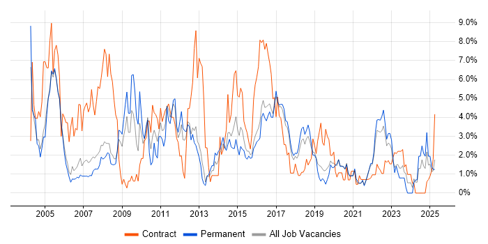 Job vacancy trend for Microsoft Excel in Farnborough