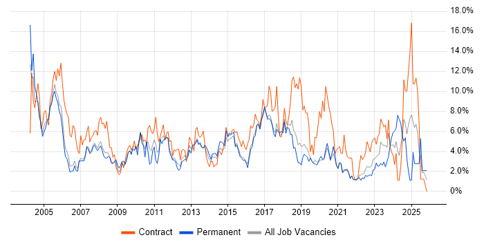 Microsoft Office job vacancy trend in Farnborough