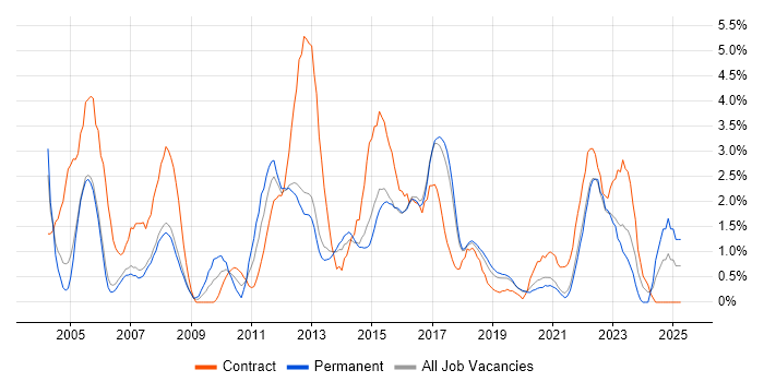 Job vacancy trend for Microsoft PowerPoint in Farnborough Job vacancy trend for Microsoft PowerPoint in Farnborough