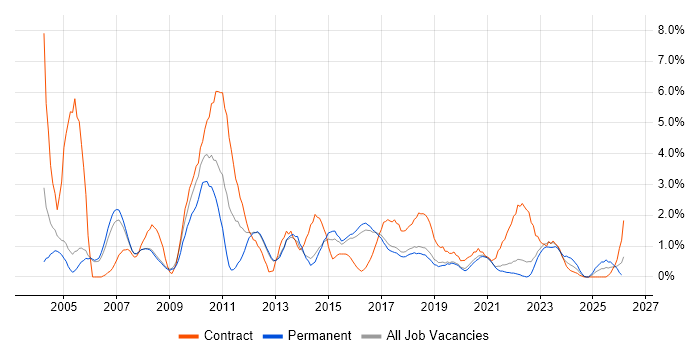 Microsoft Project job vacancy trend in Farnborough