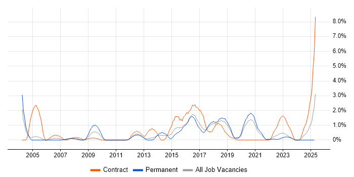 Job vacancy trend for MS Visio in Farnborough