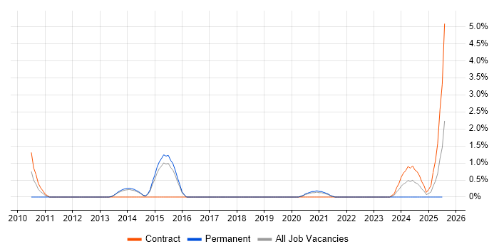 Job vacancy trend for Multi-Factor Authentication in Farnborough