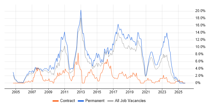 MySQL job vacancy trend in Farnborough