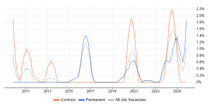 Nessus job vacancy trend in Farnborough