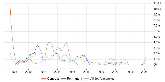 NetApp job vacancy trend in Farnborough