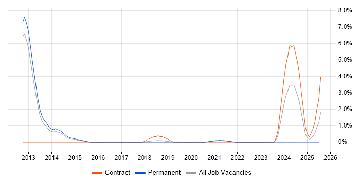 Job vacancy trend for NetIQ in Farnborough