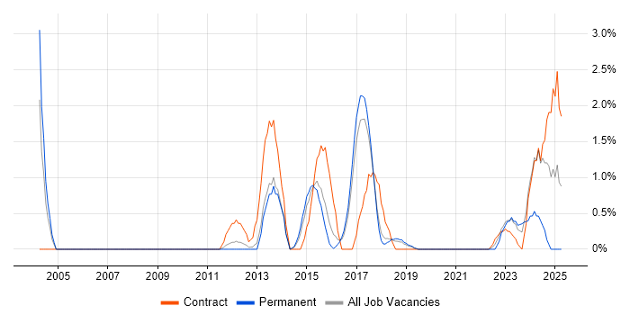 Job vacancy trend for Network Architect in Farnborough