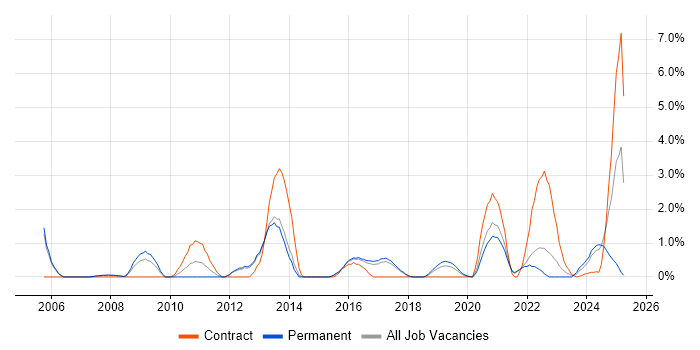 Job vacancy trend for Network Architecture in Farnborough