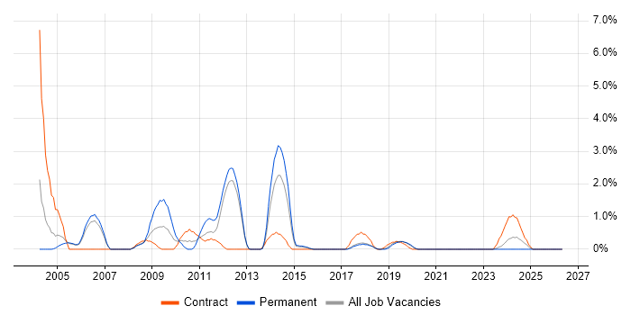 Network Consultant job vacancy trend in Farnborough