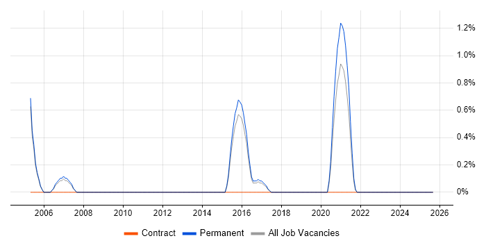Network Infrastructure Engineer job vacancy trend in Farnborough