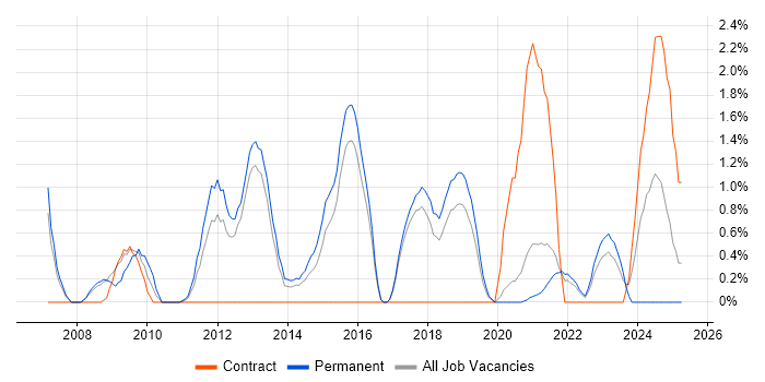 Job vacancy trend for Network Monitoring in Farnborough