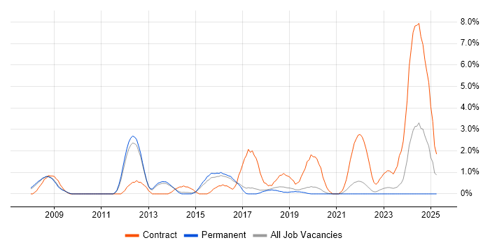 Job vacancy trend for Network Security Engineer in Farnborough