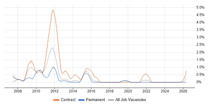 Network Specialist job vacancy trend in Farnborough
